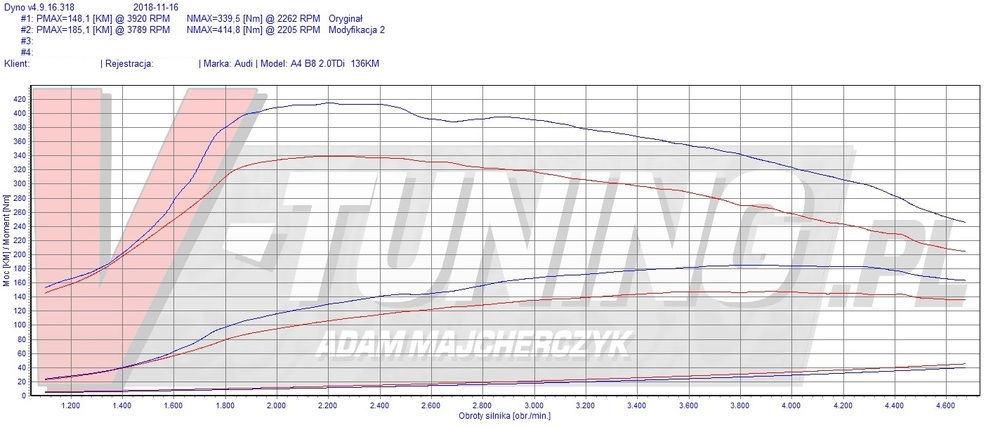 A4 B8 2.0 136 RNI FA84