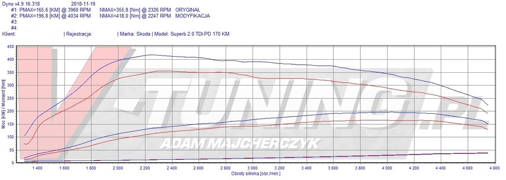 SUPERB 2.0 TDI 170 RZ 3821M