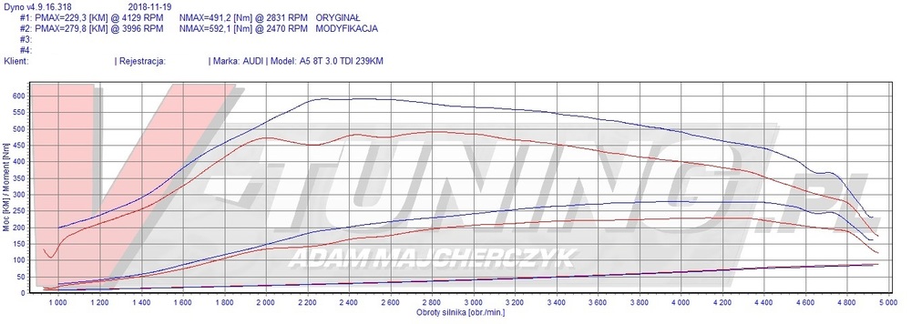 A5 8T 3.0 TDI 239KM R5 ALLIN