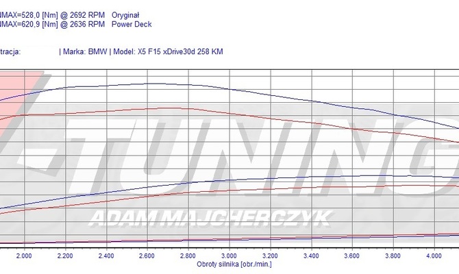 Power Deck BMW X5 F15 30D 258 KM + 38 KM + 93 Nm